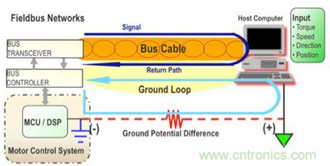 圖4：當(dāng)設(shè)計良好時，隔離可以用來避免系統(tǒng)中不同接地點之間的電位差引起的地環(huán)路。