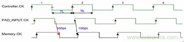 圖3：上升下降延時差異導(dǎo)致占空比要求的違例。