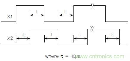 圖1:正交輸出波形(+X運動)示例。
