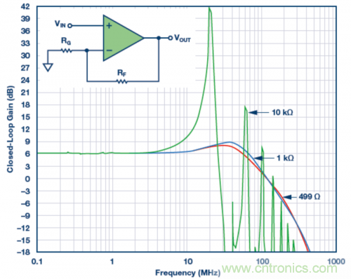 使用不同反饋電阻的實驗室結果。VS = ±5 V，VOUT = 40 mV p-p，RLOAD = 1 k?，RF值為499 ?、1 k?和10 k?。