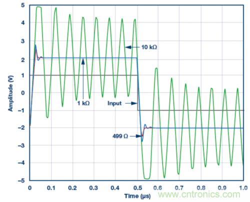 使用ADA4807 SPICE模型的脈沖響應模擬結果。VS = ±5 V，G = 2且RLOAD = 1 k?，RF值為499 ?、1 k?和10 k?