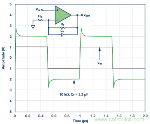 3.3 pF反饋電容CF的脈沖響應模擬結果。VS = ±5 V，G = 2，RF = 10 k?且RLOAD = 1 k?