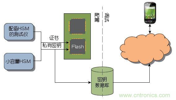圖2： 大量器件可以在測試期間由Atmel這樣的器件制造商或授權組裝廠預先配置。少量器件可以使用Atmel的工具包進行配置，無需購買HSM 。