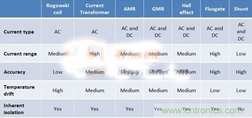 這幾種電流檢測方式，你想選哪種？