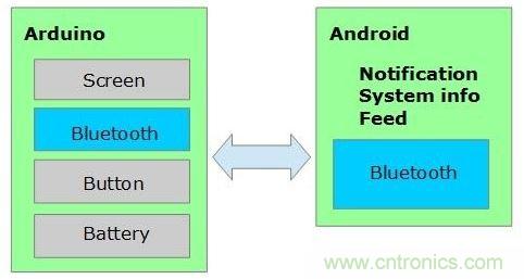 全民創客時代,自己DIY一個智能手表