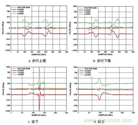 圖5 不同運動過程中的加速度變化曲線