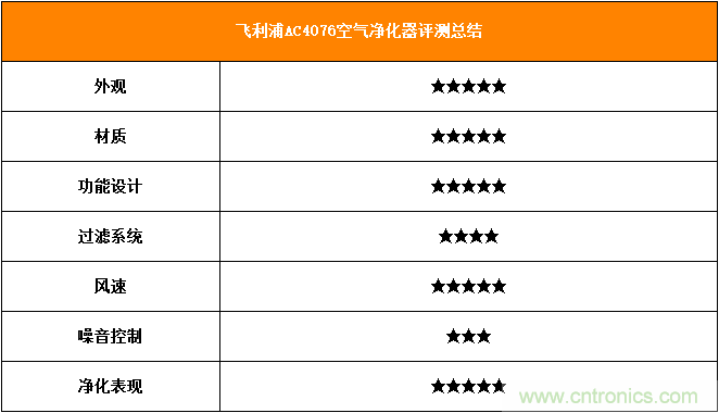 飛利浦AC4076空氣凈化器評測:讓暢快呼吸不再是奢望