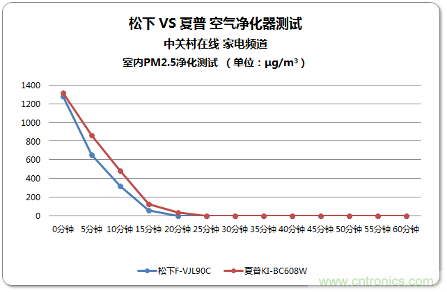 兩款日系空氣凈化器對比評測:誰才是深層凈化之王?