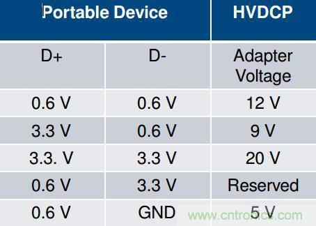 手機快充技術全面來襲,該如何選擇合適的充電方案