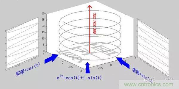 看了這篇文章你還不懂傅里葉變換，那就真無解了！