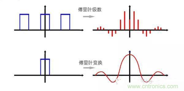 看了這篇文章你還不懂傅里葉變換，那就真無解了！