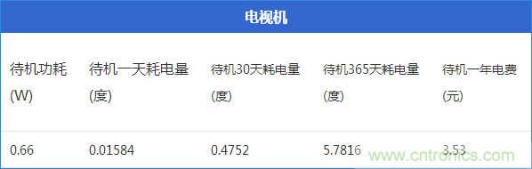九大家電待機功耗大起底：最耗電的居然是它！