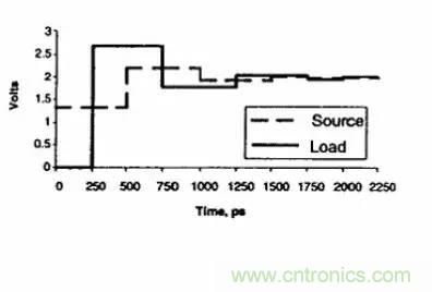 求助——反射、串擾、抖動后，我的信號變成什么鬼？