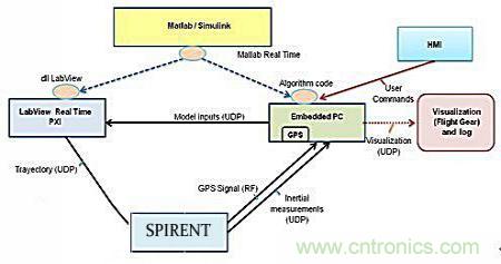 從系統(tǒng)模塊開發(fā)設計到仿真,都在這里了!