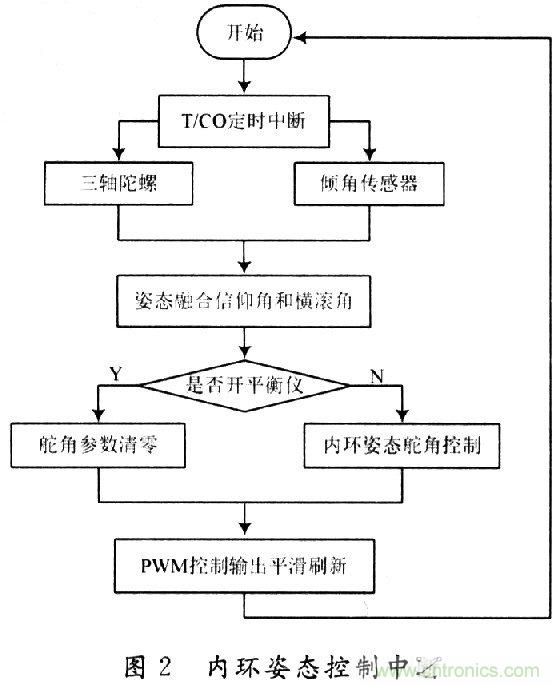 小型無人機全姿態增穩控制系統的設計與實現