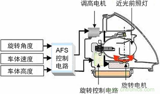 汽車AFS的電機驅動方案及應用設計要點