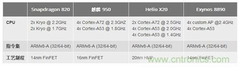 手機的芯事:性能與功耗續航必定矛盾?