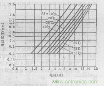 (多圖) 超強整理!PCB設計之電流與線寬的關系