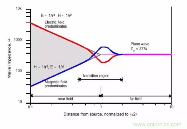 熱帖整理:EMC理論基礎(chǔ),讓你從此遠(yuǎn)離EMC困擾!