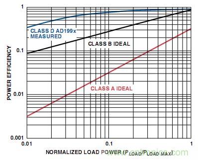 工程師教你如何設計一個&ldquo;優質&rdquo;D類音頻放大器！