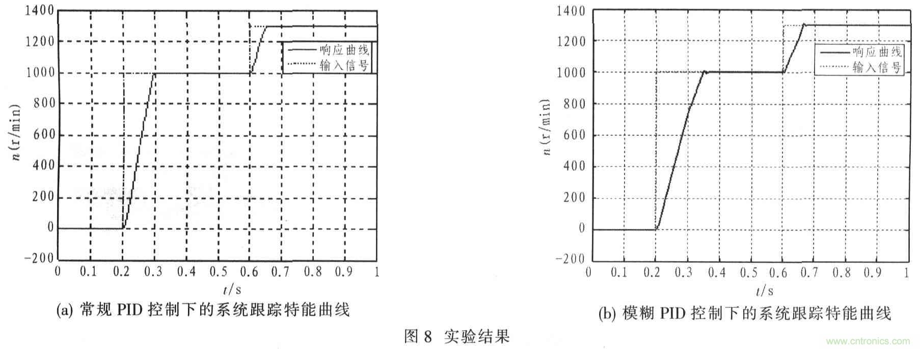 基于TMS320F2812無刷直流電機控制系統設計