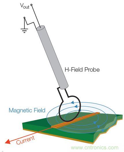出現EMI問題怎么辦？四大實用性技巧幫你正確排查