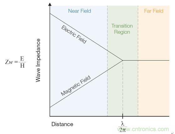 出現EMI問題怎么辦？四大實用性技巧幫你正確排查