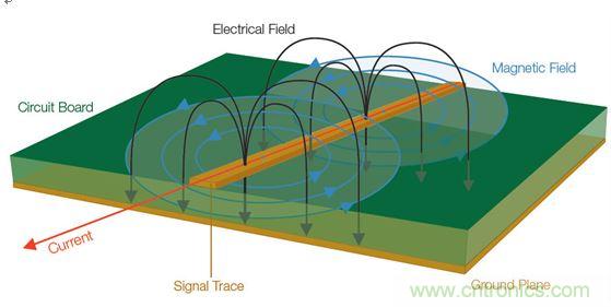  【導讀】全世界幾乎所有政府都在嘗試控制他們國家生產的電子產品產生的有害電磁干擾(EMI)(見圖1)。為了向用戶提供一定的保護和安全等級，政府都會制訂涉及電子產品設計的非常特殊的一些規則和規定。  當然這是好事。但這也意味著為了盡量減少他們的EMI特征并通過官方的EMI認證測試，許多公司必須在產品設計和測試方面花費大量的人力物力。壞消息是，即使采用了好的設計原理、選擇了高質量的元件并且仔細地表征了產品，當進行一致性測試時，如果測試并不是所有階段都進展順利，那么EMI故障仍有可能影響到產品的發布日程。  通常公司為了避免這樣的情景出現，會在設計和原型建立階段做一些&ldquo;預先的一致性&rdquo;測量。更好的做法是在產品發出去做一致性測試之前就能夠確定和修復潛在的EMI問題。  當然，大多數公司的實驗室并不具備做絕對EMI測量所需的測試室條件。好消息是，無需復制測試室條件就確定和解決EMI問題是完全可行的。本文討論的一些技術可以幫助你減少一個產品在測試室進行最終完整的EMC一致性評估時失敗的風險。本文還舉了一個確定信號特征和一致性以便找出EMI發射源的例子。  1 圖1：信號中不斷變化的電壓和電流會產生電磁場。  理解EMI報告  在討論排查技術之前，介紹一下EMI測試報告是很有必要的。乍一看，EMI報告似乎直接提供了有關特定頻率點故障的信息，因此事情看起來很簡單，就是使用報告中的數據確定設計中的哪個元件包含問題源頻率，并特別加以注意，以便通過下一輪測試。然而，雖然許多測試條件在報告中是明確表示的，但一些需要考慮的重要事情可能并不那么明顯。在審查設計并試圖判斷問題源時，理解測試室如何生成這種報告是很有幫助的。  請看圖2所示的EMI測試報告，這份報告顯示大約90MHz處有個故障。  出現EMI問題怎么辦？四大實用性技巧幫你正確排查 圖2：這份EMI測試報告顯示大約90MHz處有個故障。  圖3是對應的列表數據報告，其中詳細列出了測試頻率、測量得到的幅度、校準后的校正因子以及調整后的場強。然后將調整后的場強與下一欄中的指標進行比較，確定余量或超額量，顯示在最右欄。  在圖3所示的余量欄中，你可以看到有一個峰值超出了這個規范標準在88.7291MHz處規定的極限，與規范相差-2.3。  出現EMI問題怎么辦？四大實用性技巧幫你正確排查 圖3：這個列表數據對應的是圖2，它顯示故障點位于88.7291MHz處，但有許多因素令人懷疑這是否是實際的頻率。  你完工了，是嗎？不，沒這么快。不要讓所有這些數字讓你相信這是問題EMI源的精確頻率。事實上，測試報告中給出的頻率很有可能不是實際的源頻率。國際無線電干擾特別委員會(CISPR)指出，在執行輻射發射測試時，依據具體的頻率范圍必須使用不同的測試方法。每種范圍要求特定分辨率帶寬的濾波器和檢測器類型，如表1所示。濾波器帶寬決定了解析實際感興趣頻率的能力；這意味著頻率范圍在排查問題源好多方面會有變化。  出現EMI問題怎么辦？四大實用性技巧幫你正確排查 表1：CISPR測試要求根據不同頻率范圍而有所變化，并影響頻率分辨率。  這里需要著重指出的是，對某些頻率范圍，CISPR測試要求提倡使用準峰值(QP)這種檢測器類型，這將掩蓋實際頻率。通常EMI部門或外部實驗室一開始是使用簡單的峰值檢測器執行掃描來發現問題區域的。但當所發現的信號超過或接近規定極限時，他們也執行準峰值測量。準峰值是EMI測量標準定義的一種方法，用來檢測信號包絡的加權峰值。它根據信號的持續時間和重復率對信號進行加權，以便對從廣播角度看解釋為&ldquo;騷擾&rdquo;的信號施加更多的權重。與不頻發的脈沖相比，發生頻率更高的信號將導致更高的準峰值測量結果。換句話說，問題信號發生的越頻繁，問題信號的絕對幅度就越可能被準峰值測量所屏蔽。  好消息是，峰值和準峰值掃描對預先一致性測試來說仍然是有用的。圖4給出了一個峰值和準峰值檢測的例子。圖中顯示了峰值檢測和準峰值檢測中都能看到的脈寬為8&mu;s、重復率為10ms的信號。結果準峰值的檢測結果比峰值低了10.1dB。  出現EMI問題怎么辦？四大實用性技巧幫你正確排查 圖4：峰值檢測和準峰值檢測的比較。  需要記住的一個好規則是，準峰值檢測值總是小于或等于峰值檢測值，永遠不會大于峰值檢測值。因此你可以使用峰值檢測來開展你的EMI排查和診斷。你不需要達到與EMI部門或實驗室掃描同等程度的精度，因為測量都是相對值。如果你的實驗室報告中的準峰值檢測值表明，設計超過了3dB，峰值檢測值超過了6dB，那么你就知道你需要的修復工作是將信號減小3dB或更多。  測試室為出EMI報告而開展的掃描通常是在特殊條件下進行的，你的公司實驗室也許無法復制這些條件。舉例來說，待測設備(DUT)可能放在一個轉盤上，以便于從多個角度收集信號。這種方位角信息是很有用的，因為它能指示問題發生的DUT區域?；蛘逧MI測試室可能在校準過的射頻房內開展他們的測量，并報告作為強場的測量結果。  幸運的是，你并不需要完全復制測試室的條件才能排查EMI測試故障。與在高度受控的EMI測試線上執行的絕對測量不同，可以使用測試報告中的信息、深入理解用于產生報告的測量技術以及對待測設備周邊的相對觀察以隔離問題源并估計糾正有效性來開展問題的排查工作。  從哪里開始發現EMI輻射？  現在是把我們的目光專注到有害的EMI源上面的時候了。當我們從EMI的角度看任何一款產品時，整個設計可以被看作是能量源和天線的一個集合。EMI問題的常見(但絕不是唯一)源包括：  電源濾波器  地阻抗  沒有足夠的信號返回  LCD輻射  元件寄生參數  電纜屏蔽不良  開關電源(DC/DC轉換器)  內部耦合問題  金屬外殼中的靜電放電  不連續的返回路徑  為了確定一塊特定電路板上的能量源以及位于特定EMI問題中心的天線，你需要檢查被觀察信號的周期。信號的射頻頻率是多少？是脈沖式的還是連續的？這些信號特征可以使用基本的頻譜分析儀進行監視。  你還需要查看巧合性。待測設備(DUT)上的哪個信號與EMI事件是同時發生的？一般常見的做法是用示波器探測DUT上的電氣信號。檢查EMI問題與電氣事件的巧合性無疑是EMI排查中最耗時間的工作。過去，將來自頻譜分析儀和示波器的信息以同步方式關聯在一起一直是很難做的一件事。  然而，混合域示波器(MDO)的推出使情況有了改觀，它能提供同步的而且與時間相關聯的觀察和測量功能。如圖5所示的這種儀器能夠相當容易地讓我們觀察哪個信號與哪個EMI事件同時發生，從而可以簡化EMI排查過程。  出現EMI問題怎么辦？四大實用性技巧幫你正確排查 圖5：混合域示波器(MDO)將頻譜分析儀、示波器和邏輯分析儀組合在一臺儀表內，可以從全部三臺儀器中產生同步的而且與時間關聯的測量結果。圖中顯示的是泰克公司的MDO4000B。  MDO將混合信號示波器的功能和頻譜分析儀的功能整合在一起。借助這種組合，你能夠自動顯示模擬信號特征、數字時序、總線事務以及射頻并在這些信息基礎上實現觸發。一些MDO還能捕獲或觀察頻譜和時域軌跡，包括射頻幅度對時間、射頻相位對時間以及射頻頻率對時間的關系曲線。射頻幅度與時間軌跡如圖6所示。  出現EMI問題怎么辦？四大實用性技巧幫你正確排查 圖6：這張圖顯示了MDO提供的時間關聯觀察功能，圖中顯示了射頻幅度與時間的關系軌跡。  用近場探測開展相對測量  雖然一致性測試過程設計用于產生絕對的校準過的測量，但排查工作很大程度上可以使用從待測設備發生的電磁場的相對測量方法。更有甚者，你可以使用MDO的頻譜分析儀功能和射頻通道探測近場中的波阻行為，從而找出能量源來。與此同時，你可以用示波器某個模擬通道上的無源探針探測信號，以便發現與射頻關聯的信號。  不過首先你得了解一些有關待探測的電磁場區的一些背景知識。圖7顯示了處于近場和遠場中的波阻行為以及兩者之間的過渡區。從圖中可以看到，在近場區中，場的范圍可以從占主導地位的磁場到占主導地位的電場。在近場中，非輻射行為是主導的，因此波阻取決于源的性質和距源的距離。而在遠場中，阻抗是固定不變的，測量不僅取決于在近場中可觀察到的活動，而且取決于天線增益和測試條件等其它因素。  出現EMI問題怎么辦？四大實用性技巧幫你正確排查 圖7：這張圖顯示了近場和遠場中的波阻行為以及兩者之間的過渡區。近場測量可用于EMI排查。  近場測量是可用于EMI排查的一種測量，因為它不要求測試站點提供專門的條件就能讓你查出能量源。然而，一致性測試是在遠場中進行的，而不是近場。你通常不會使用遠場，因為有太多的變量讓它變得復雜起來：遠場信號的強度不僅取決于源的強度，而且取決于輻射機制以及可能采取的屏蔽或濾波措施。根據經驗需要記住，如果你能觀察遠場中的信號，那么應該能看到近場中的相同信號。(然而，能觀察到近場中的信號而看不到遠場中的相同信號是很可能的)  近場探針實際上就是設計用于拾取磁場(H場)或電場(E場)變化的天線。一般來說，近場探針沒有校準數據，因此它們適合用于相對測量。如果你對用于測量H場和E場變化的探針不熟悉，那么最好了解一些近場探針設計和最佳使用方法：  H場(磁場)探針具有獨特的環路設計，如圖8所示。重要的是，H場探針的方向是有利于環路平面與待測導體保持一致的，這樣布置的環路可以使磁通量線直接穿過環路。  出現EMI問題怎么辦？四大實用性技巧幫你正確排查 圖8：將H場探針與電流流向保持一致可以使磁場線直接穿過環路。  環路大小決定了靈敏度以及測量面積，因此在使用這類探針隔離能量源時必須十分小心。近場探針套件通常包含許多不同的環路大小，以便你使用逐漸減小的環路尺寸來縮小測量面積。  H場探針在識別具有相對大電流的源時非常有用，比如：  低阻抗節點和電路  傳輸線  電源  端接導線和電纜  E場(電場)探針用作小型單極天線，并響應電場或電壓的變化。在使用這類探針時，重要的是你要保持探針垂直于測量平面，如圖9所示。  出現EMI問題怎么辦？四大實用性技巧幫你正確排查 圖9：將E場探針垂直于導體放置以便觀察電場。  在實際應用中，E場探針最適合查找非常小的區域，并識別具有相對高電壓的源以及沒有端接的源，比如：  高阻抗節點和電路  未端接的PCB走線  電纜  在低頻段，系統中的電路節點阻抗可能變化很大；此時要求一定的電路或實驗知識，以確定H場或E場能否提供最高的靈敏度。在較高頻段，這些區別可能非常顯著。在所有情況下，開展重復性的相對測量很重要，這樣你就能肯定因為實現的任何變化引起的近場輻射結果能被精確再現。最重要的是，每次試驗改變時近場探針的布局和方面要保持一致。  跟蹤EMI輻射源  在這個例子中，小型微控制器的EMI掃描指示有一個超限故障似乎來自于中心頻率約為144MHz的寬帶信號。借助MDO的頻譜分析儀功能，第一步是將H場探針連接到射頻輸入端，用相對的近場測量定位能量源。  如上所述，重要的一點是H場探針的方向要讓環路平面與待測導體保持一致。在PCB周圍移動H場探針，你就可以定位能量源。通過選擇逐漸縮小孔徑的探針，你可以將搜索定位在一個較小的區域內。  一旦定位到明顯的能量源，如圖10所示的射頻幅度與時間軌跡就能顯示這個范圍內所有信號的完整的功率與時間關系。利用這個軌跡線可以清楚地看到顯示屏中有一個大的脈沖。移動頻譜時間使其通過記錄長度，很明顯可以看到EMI事件(中心位于140MHz左右的寬帶信號)直接對應于這個大脈沖。為了使測量穩定下來，打開射頻功率觸發器，然后增加記錄長度以判斷這個射頻脈沖發生的頻度。為了測量脈沖重復周期，打開測量標記并直接判斷周期。  出現EMI問題怎么辦？四大實用性技巧幫你正確排查 圖10：MDO的射頻幅度與時間軌跡(上圖)顯示在140MHz處有一個顯著的脈沖。頻譜圖形(下圖)顯示了這個脈沖的頻率內容。  明確斷定EMI源的下一步是利用MDO的示波器功能。保持相同的設置，打開示波器的模擬通道1，瀏覽PCB以尋找與EMI事件同時發生的信號源。  在利用示波器探針瀏覽信號一段時間后，就可以發現圖11所示的信號：在這個案例中是一個電源濾波器。從顯示屏上可以清晰地看到，連接示波器通道1的信號與EMI事件直接相關?，F在就可以制訂EMI修復計劃了，以便在開展認證測試之前解決這個問題。  http://www.sg1668.com/emc-art/80031217 圖11：使用示波器模擬通道上的無源探針找出與射頻關聯的信號。  本文小結  不能通過EMI一致性測試可能將產品開發計劃置于風險之中。然而，預先一致性測試可以幫助你在到達這個階段之前排除EMI問題。與高度受控的EMI測試線中的絕對測量不同，你可以使用EMI測試報告中的信息開展相對測量，并用它來隔離問題源，并估計修復效果。  高效的EMI排查一般是利用近場探測方法尋找相對高的電磁場，判斷它們的特征，然后使用混合域示波器將場活動與電路活動關聯在一起來判斷EMI源。本文概述的排查技術可以有效地幫助你隔離有害的能量源，以便于你在將設計提交給EMI認證之前修復這個問題。     【推薦閱讀】  汽車Soc系統電磁兼容設計與EMC標準 如何解決LED電源設計中的EMC/EMI難題 (多圖) 最大限度地減小在汽車環境中的 EMI 擁有超低電磁輻射的高壓充電泵 為電過應力事件提供高效浪涌保護
