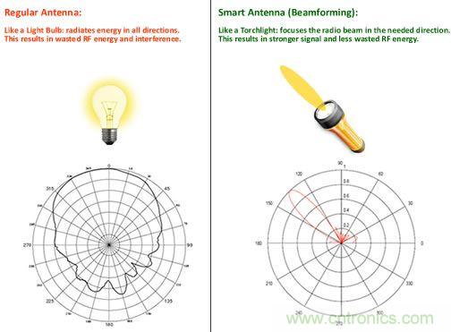 擁有了波束成形5G通信技術(shù)將&ldquo;如虎添翼&rdquo;