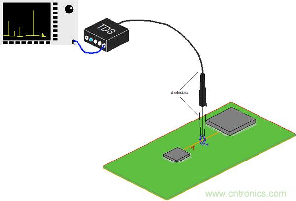 傳統(tǒng)金屬近場探棒PK新型的微光子主動近場探棒，孰優(yōu)孰劣？