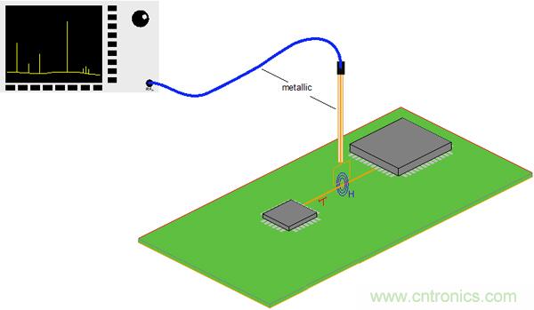 傳統(tǒng)金屬近場探棒PK新型的微光子主動近場探棒，孰優(yōu)孰劣？