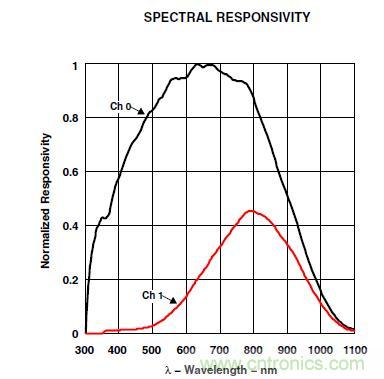 智能手機(jī)如何實(shí)現(xiàn)環(huán)境光感測(cè)？