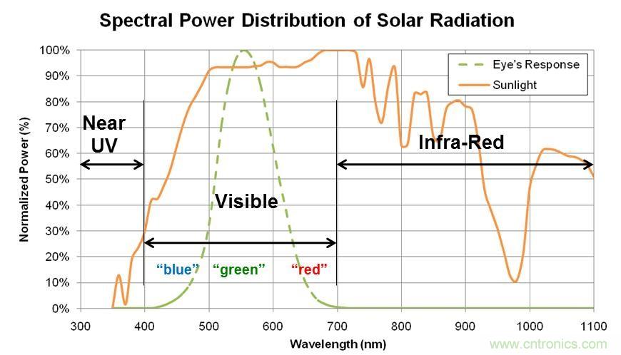 智能手機(jī)如何實(shí)現(xiàn)環(huán)境光感測(cè)？