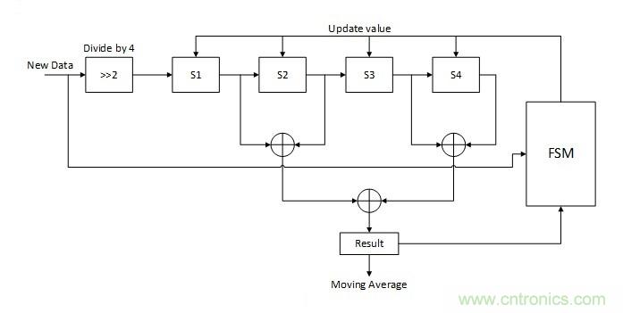 噪聲環境中如何減少或濾除偶發錯誤測量值?