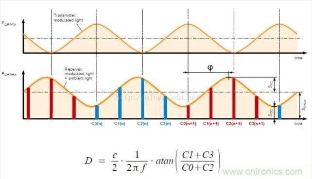 由來已久的ToF技術(shù)真的不可取代?
