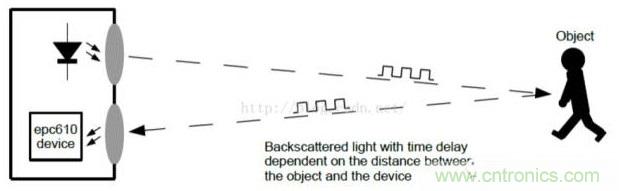 由來已久的ToF技術(shù)真的不可取代?
