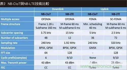 NB-LTE與NB-CIoT誰更能討得5G的歡心?