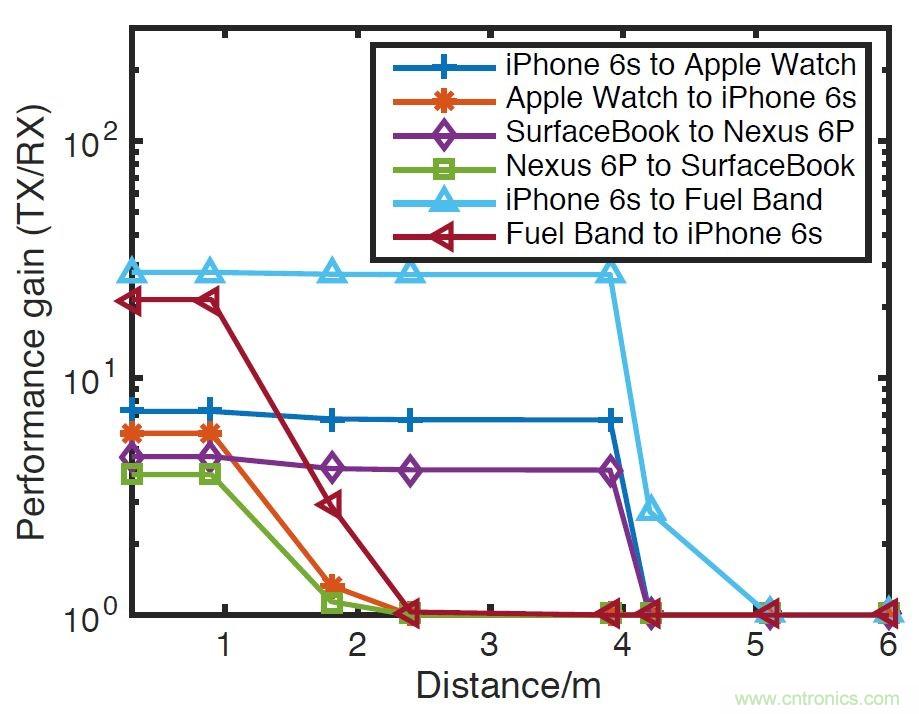 新發明的無線電架構,讓可穿戴占最小的份額