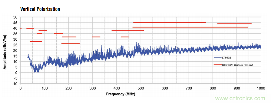 在汽車電子系統中如何選擇多通道同步降壓轉換器？