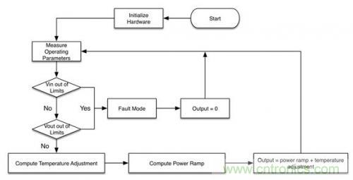 案例分析:電源如何實現智能化