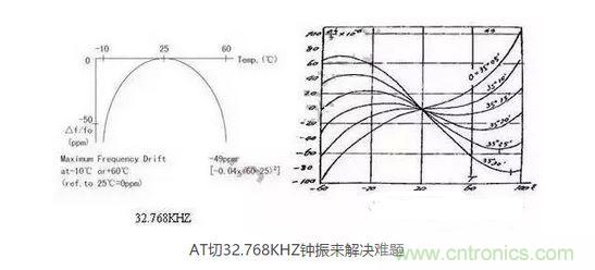 【導(dǎo)讀】目前在電子產(chǎn)品日新月異的今天,成本問(wèn)題肯定是生產(chǎn)商考慮的重要因素,同樣對(duì)晶振的運(yùn)用也會(huì)考慮到成本因素,那有啥好的辦法來(lái)幫忙解決令人頭疼的晶振匹配和溫度漂移呢? 目前在電子產(chǎn)品日新月異的今天,成本問(wèn)題肯定是生產(chǎn)商考慮的重要因素,同樣對(duì)晶振的運(yùn)用也會(huì)考慮到成本因素,因此工程師在設(shè)計(jì)電路時(shí),因有源晶體振蕩器(俗稱鐘振)比普通無(wú)源諧振器價(jià)格高出5~10倍,從而更多地選擇使用無(wú)源的晶體運(yùn)用到電路中;只有在一些高端產(chǎn)品如工控類、高速通信類產(chǎn)品才比較青睞使用有源晶振,因此就產(chǎn)生了以上常見(jiàn)的問(wèn)題。 究其原因,無(wú)源晶振的使用效果不僅取決于晶振本身的指標(biāo),還與振蕩電路的設(shè)計(jì)匹配關(guān)聯(lián)性極大,也常常出現(xiàn)匹配不理想的狀況。有源晶振是直接將晶體與鐘振IC"捆 綁"封裝調(diào)試后,提供給用戶,避免了客戶端因晶體負(fù)載匹配不當(dāng),造成電路頻率漂移的麻煩,下面來(lái)淺談?dòng)性淳д?鐘振)是如何做到避免以上不良的。 石英晶體俗稱水晶,成分為二氧化硅,具有"壓電效應(yīng)"和極高的品質(zhì)因數(shù),被應(yīng)用于各種振蕩電路,其頻率穩(wěn)定度一般可以達(dá)到10-6~10-8數(shù)量級(jí),甚至更高。然而其頻率精度受到石英晶體自身所固有的兩個(gè)特性影響:頻率牽引量(TS)和溫漂。頻率牽引量是描述石英晶體頻率精度隨著負(fù)載電容變化而變化的物理量,單位為PPM/PF.溫漂是描述晶體頻率精度隨著溫度的變化而變化的物理量,為石英晶體所固有的特性,其頻率溫度曲線與石英晶片的切型和切角有關(guān)。從用戶使用角度講,用戶沒(méi)法改變晶片的切角切型,卻很容易改變振蕩回流的負(fù)載,也正因此原因,客戶在使用晶體諧振器時(shí),容易出現(xiàn)因負(fù)載不匹配造成的頻率漂移現(xiàn)象。 鐘振之所具有高精度和高穩(wěn)定度,原因在于鐘振內(nèi)部使用了專業(yè)振蕩IC,已經(jīng)在未對(duì)鐘振封裝前,通過(guò)對(duì)水晶片上的電極噴銀或者刻蝕等方式改變晶片厚度對(duì)晶體頻率進(jìn)行微調(diào),從而使振蕩電路輸出想要的目標(biāo)頻率,避免了因負(fù)載不匹配造成的頻率漂移,提高了振蕩電路的精度。 上文提到石英晶體還有一個(gè)重要的特性--溫漂。所有的石英晶體材料做成的頻率器件,均有一定的溫漂。溫漂成為影響石英晶體諧振器及石英晶體振蕩器頻率精度的重要因素。溫補(bǔ)鐘振(TCXO),恒溫鐘振(OCXO),都是針對(duì)晶體的頻率溫度特性做相應(yīng)的補(bǔ)償,頻率精度TCXO小于±2.5ppm,OCXO小于±10ppb(1ppb=10-3ppm),甚至更高。溫度補(bǔ)償,成為彌補(bǔ)石英晶體溫漂的重要手段。然而,市面上針對(duì)KHZ級(jí)別的溫補(bǔ)鐘振少之又少,其原因,我可以從晶體的切型方面分析。 石英晶片的切型大致可以分為AT切、BT切、CT切、DT切等,不同的切型,所對(duì)應(yīng)的頻率溫度曲線不一樣。下面兩幅圖的分別為音叉32.768KHZ晶體和AT切MHZ晶體的頻率溫度曲線。 1 音叉32.768KHZ晶體頻率溫度曲線為二次拋物線,隨著工作溫度偏離常溫25℃越遠(yuǎn),溫漂也隨之變大,-10℃~60℃其溫漂達(dá)到將近50ppm,如按工業(yè)級(jí)-40℃~85℃計(jì)算,溫漂高達(dá)151ppm,難以適應(yīng)工業(yè)級(jí)工作溫度范圍的電子產(chǎn)品,對(duì)其進(jìn)行溫度補(bǔ)償也較為困難,因此,市面上針對(duì)32.768KHZ的TCXO很少,且價(jià)格極為昂貴。對(duì)于一般的消費(fèi)類電子行業(yè),如需工業(yè)級(jí)-40℃~85℃,且溫度頻差控制在±30ppm以內(nèi),使用普通音叉型32.768KHZ晶體,是無(wú)法滿足要求的。然而,如果能將晶片切型改為AT切的切型,那么工業(yè)級(jí)溫度頻差控制在±30ppm以內(nèi)將不成問(wèn)題。下面來(lái)了解一下AT切 32.768KHZ鐘振是如何實(shí)現(xiàn)的。 AT切晶體頻率溫度曲線為三次曲線,呈躺著的"S"型曲線,隨著溫度的變化,溫漂呈"S"型軌跡變化,大致在-10℃和+60℃時(shí),有兩個(gè)"拐點(diǎn)",即溫漂又會(huì)反方向拐回來(lái)。因此,只要控制好晶片的切角在一定的公差范圍內(nèi),那么保證兩個(gè)拐點(diǎn)溫漂在-40℃~85℃時(shí)不超過(guò)±30ppm并不是一件難事。然而,AT切晶體只針對(duì)MHZ頻率的晶體,如何轉(zhuǎn)換成32.768KHZ頻率?鐘振32.768KHZ通過(guò)分頻方式,便可以實(shí)現(xiàn)。如采用AT切16.777216MHZ晶體,通過(guò)512分頻,那么就可以得到想要的32.768KHZ頻率。鐘振實(shí)現(xiàn)對(duì)頻率的分頻并不困難,都集成在振蕩IC內(nèi)部。因此,使用AT切MHZ 分頻實(shí)現(xiàn)的32.768KHZ鐘振,在頻率溫度特性上,有很大的改良,在沒(méi)有進(jìn)行溫度補(bǔ)償?shù)臅r(shí)候,-40℃~85℃條件下,溫度頻差保持在±30ppm甚至±20ppm都是可以實(shí)現(xiàn)的。 以上提到鐘振的高精度和高穩(wěn)定性,關(guān)鍵在于鐘振減少繁瑣的晶體負(fù)載匹配過(guò)程,且使用了專業(yè)的振蕩IC,提高了產(chǎn)品的穩(wěn)定性。32.768KHZ 鐘振,采用AT切MHZ晶片通過(guò)分頻方式,大大改良了產(chǎn)品的溫度頻差特性。然而,不得不指出,采用MHZ分頻做出的32.768KHZ在功耗上面會(huì)略比使用KHZ最為振蕩源的功耗會(huì)略大,一般工作輸入電流<0.5mA (3V),靜態(tài)消耗電流<10uA,功耗從實(shí)際測(cè)試上看,還是比較小的。因此,對(duì)32.768KHZ頻率有特定的溫度頻差要求的產(chǎn)品,不妨可以考慮一下鐘振32.768KHZ。
