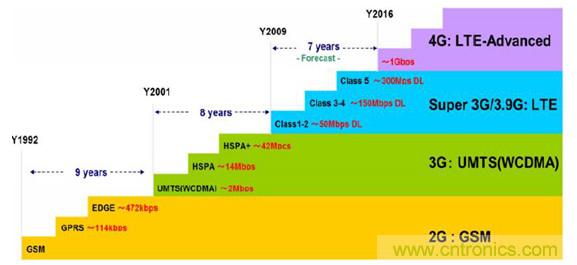 2017年中國射頻器件行業發展趨勢如何?