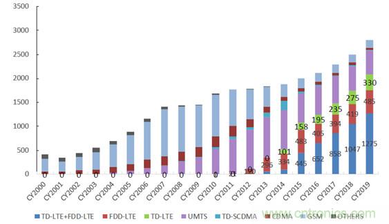 2017年中國射頻器件行業發展趨勢如何?
