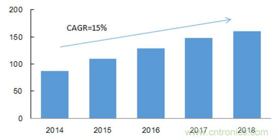 2017年中國射頻器件行業發展趨勢如何?