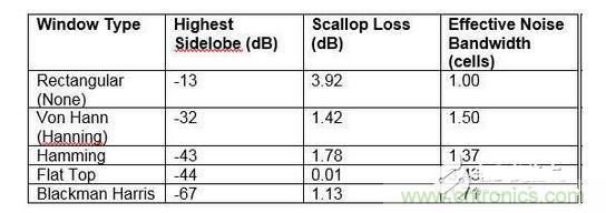 常見FFT加權(窗口)函數的特征