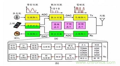盤點通信系統中的射頻技術,讓你一次就看懂!