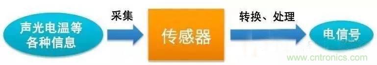 三六九軸傳感器究竟是什么？讓無人機(jī)、機(jī)器人、VR都離不開它