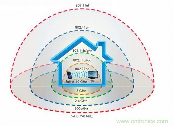 未來還有哪些更強的wifi標準?