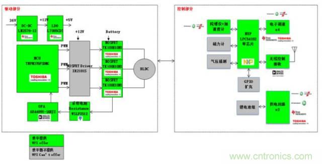 3種完整的智能機器人解決方案,任你選!