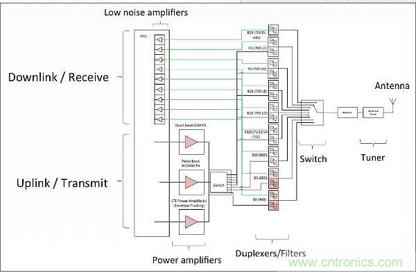 針對低頻帶頻率(700-900MHz)的射頻前端架構,從中可以看出射頻前端的復雜性。